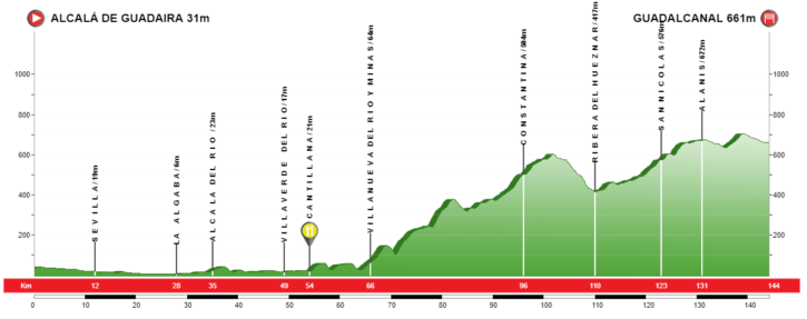Perfil 1ª etapa épico Ultreya Más Sol2023